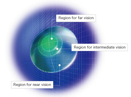 Hoya’s unique progressive power lens design that combines spherical and aspherical surfaces broadens the natural field of vision.