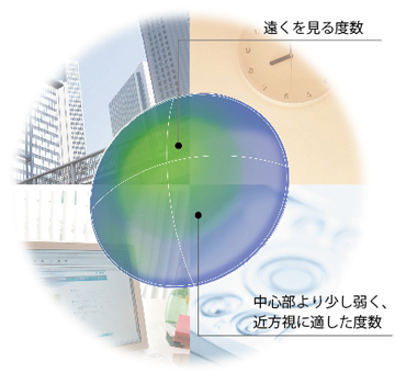 球面と非球面を組み合わせたHOYA独自のプルグレッシブ