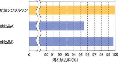 「抗菌シンプルワン」と他社製品の洗浄効果比較