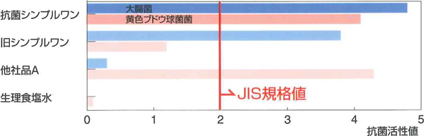 「抗菌シンプルワン」と他社製品の抗菌効果実験